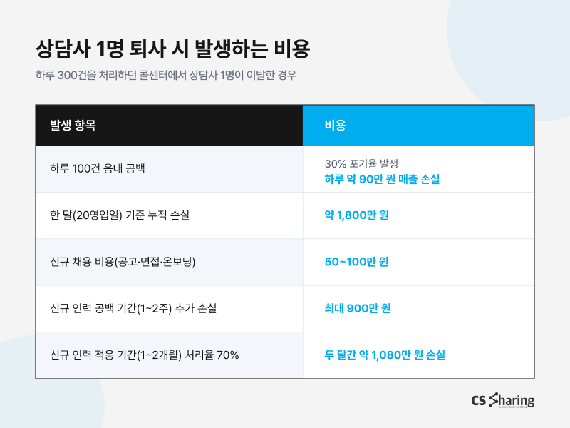 상담사 퇴사 시 발생하는 추정 비용