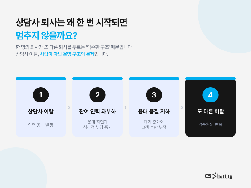 상담사 퇴사의 악순환을 끊는 AX 기반 CS대행 운영 구조. 반복·정형 문의는 AI가, 판단이 필요한 문의는 상담사가 담당해 개별 이탈이 전체 운영에 영향을 주지 않도록 설계됨.