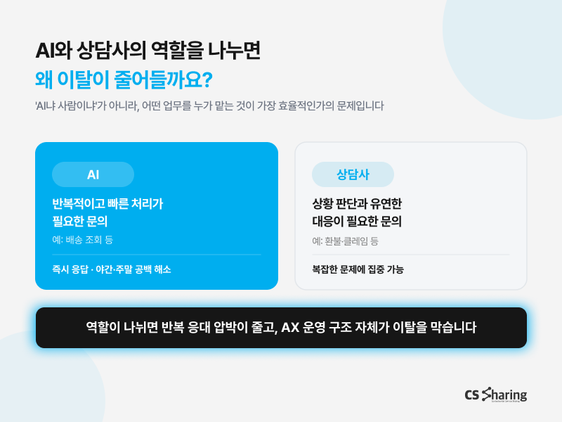 AI와 상담사가 역할을 나눈 AX 기반 CS대행 운영 구조