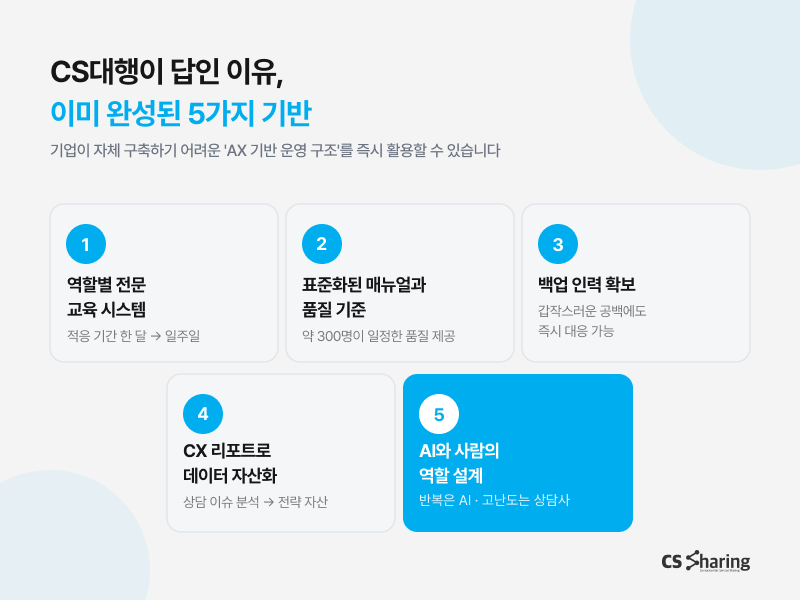 문의는 AI, 고난도 문의는 상담사가 처리하는 CS대행 운영 구조. AX 기반 운영 구조