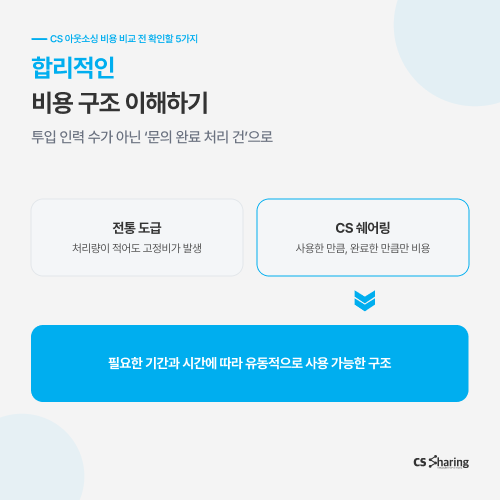CS아웃소싱 CS아웃소싱비용 CS대행 CS대행비용 콜센터대행 고객센터운영 CS견적 토탈서비스 AICC AI상담 CX리포트 CS쉐어링