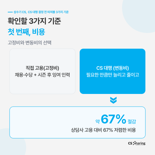 이거 해시태그 빼고 보내줘오전 11:02Claude 응답: CS쉐어링 성수기CS대행 성수기고객센터 여름성수기 CS대행 고객센터대행 콜센터대행 CS아웃소싱 직접운영 인력충원 대행비용 문의폭주 고객응대 시간제서비스 쉐어링서비스 전담서비스 AICX풀서비스 AIStandBy CX전략 컨택센터 콜센터대행 CS업무