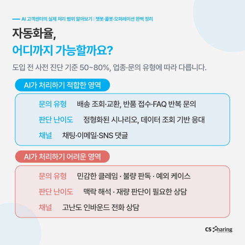AI고객센터, AI상담, 챗봇, 콜봇, AI에이전트, CS대행, 고객센터자동화, AICC, 오퍼레이션자동화, CX, AI도입, CS아웃소싱, 고객응대, 상담자동화, AIAgent, CS쉐어링, 컨택센터, AI고객상담, HumanintheLoop, AX