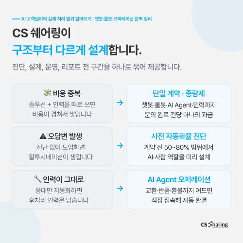 AI고객센터, AI상담, 챗봇, 콜봇, AI에이전트, CS대행, 고객센터자동화, AICC, 오퍼레이션자동화, CX, AI도입, CS아웃소싱, 고객응대, 상담자동화, AIAgent, CS쉐어링, 컨택센터, AI고객상담, HumanintheLoop, AX
