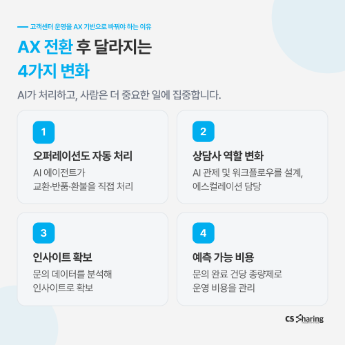 AI 고객센터 AX 전환 운영 구조 설계 - CS쉐어링