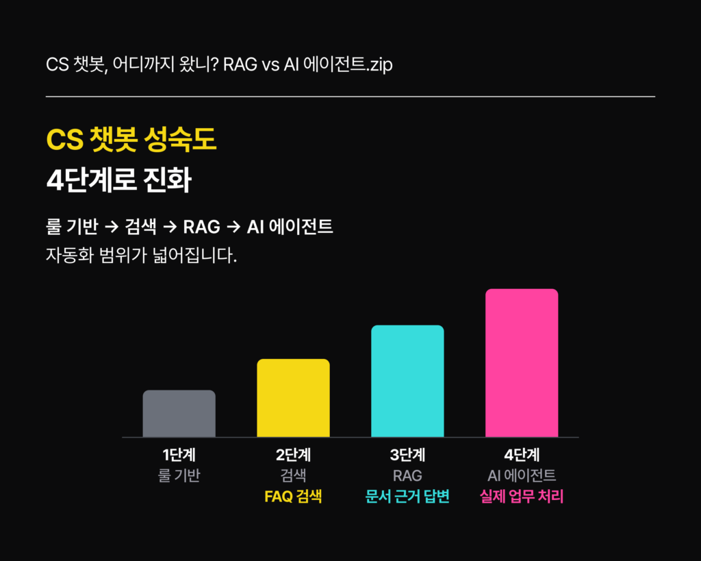 CS 챗봇 성숙도 4단계 룰 기반 검색형 RAG AI 에이전트 AI 고객센터 자동화 - CS쉐어링