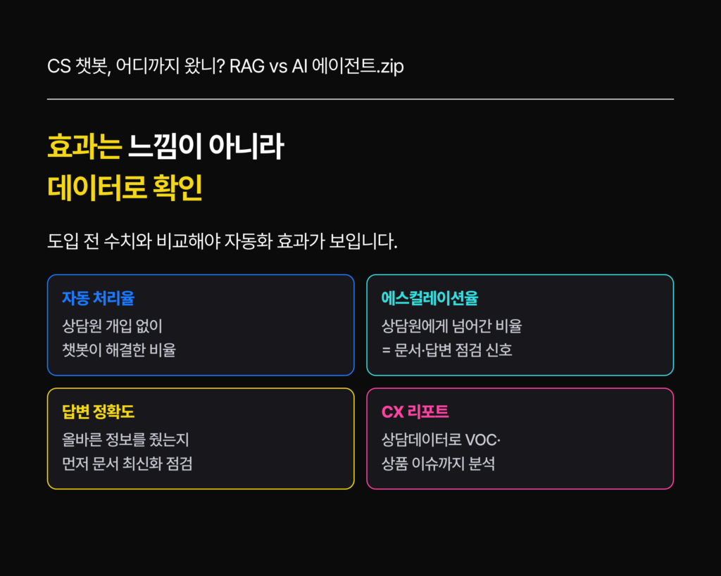 CS 챗봇 성숙도 4단계 룰 기반 검색형 RAG AI 에이전트 AI 고객센터 자동화 - CS쉐어링